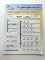 English Grammar Trivium Tables