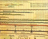 Adam's Syn Chronological Chart of Map of History